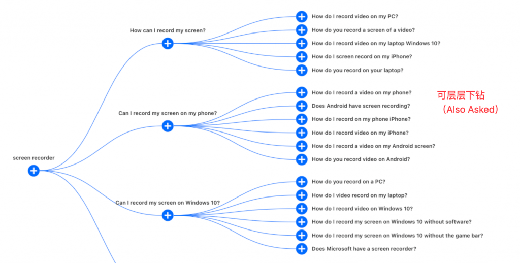 聊聊 Google 关键词挖掘方法 7 Alsoasked.com