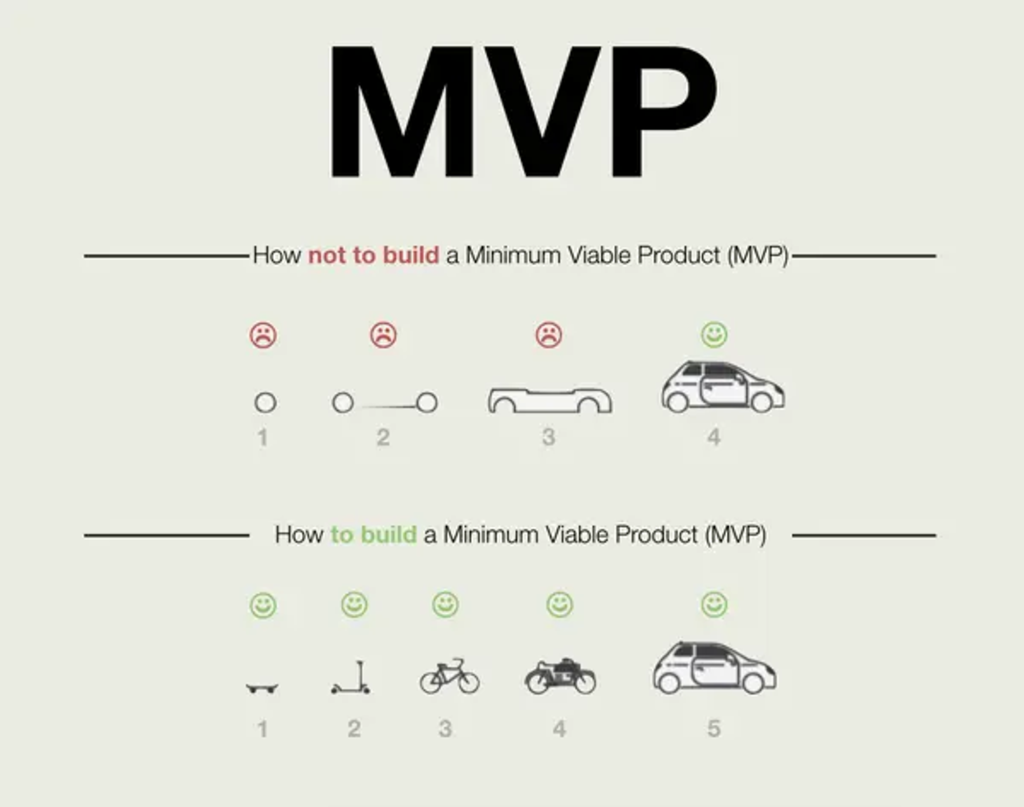 如何验证 NICHE 市场的有效性 1 MVP