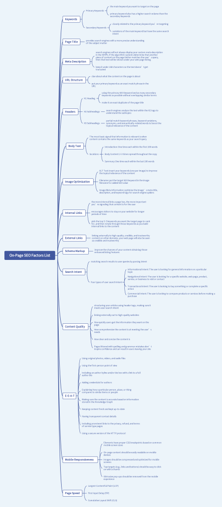 On-Page SEO Factors List