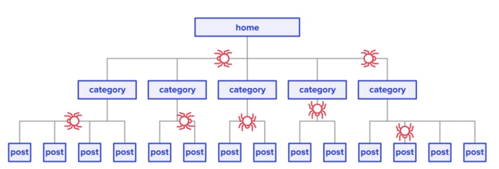 如何做网站的技术优化 4 Site Structure
