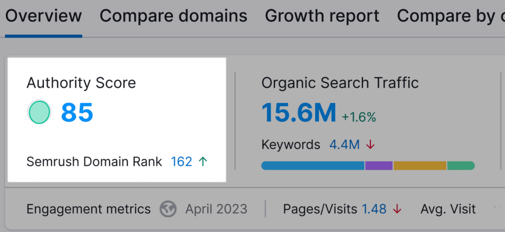 如何衡量 SEO 成效(下) 1 Website Authority