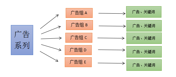 谷歌广告层级结构 3 google-ad-hierarchy-2