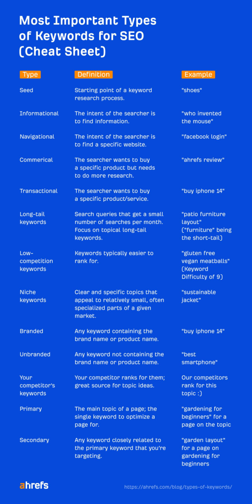 13 种 SEO 关键词类型 1 keywords type