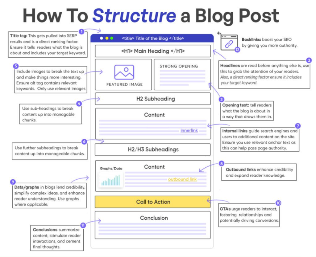 博客文章应该如何布局 2 post structure
