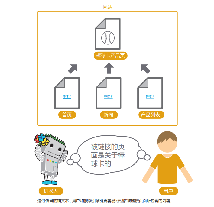 SEO 入门指南 3 seo-guide-for-starter