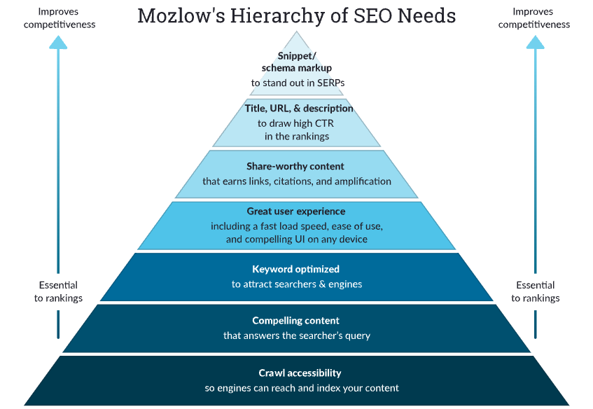 SEO 是实操的艺术 1 入门知识的难易程度