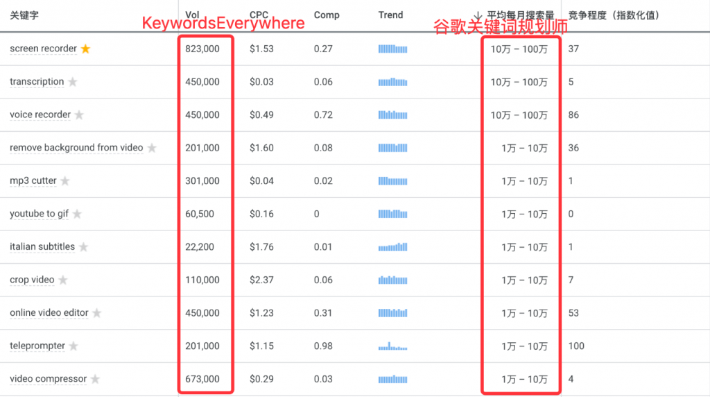 聊聊 Google 关键词挖掘方法 3 关键词数据