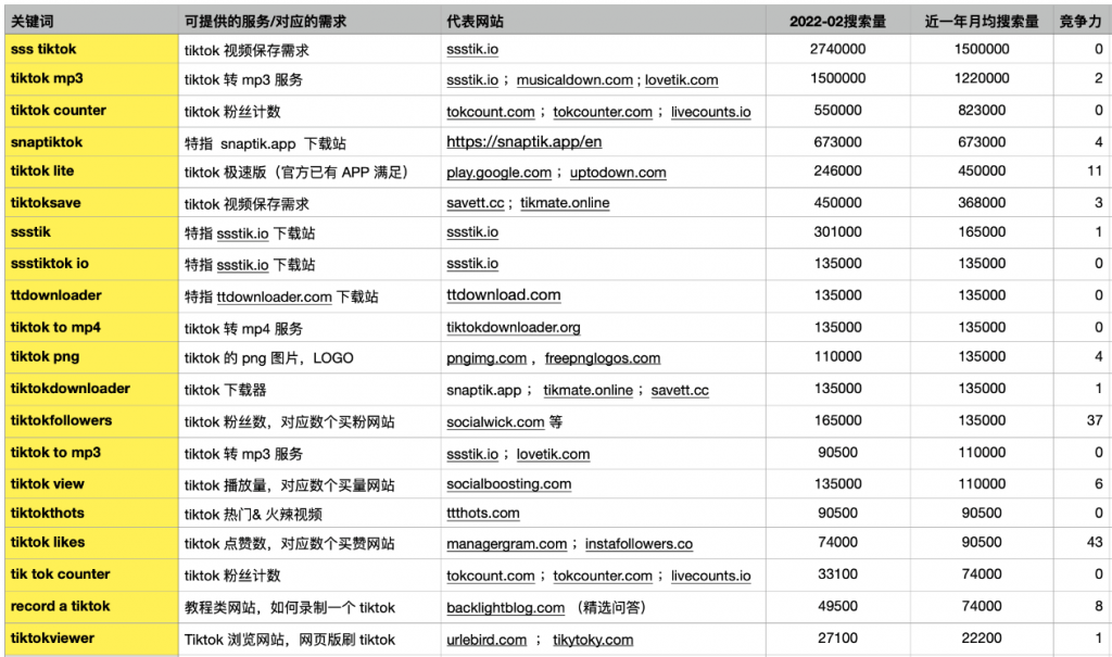 聊聊 Google 关键词挖掘方法 5 关键词调研