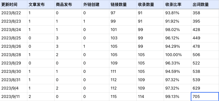 内容更新速度 2 内容更新记录