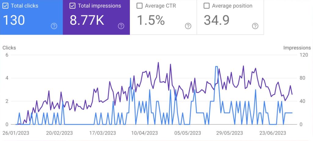 分享一个失败的 SEO 案例 1 后台数据