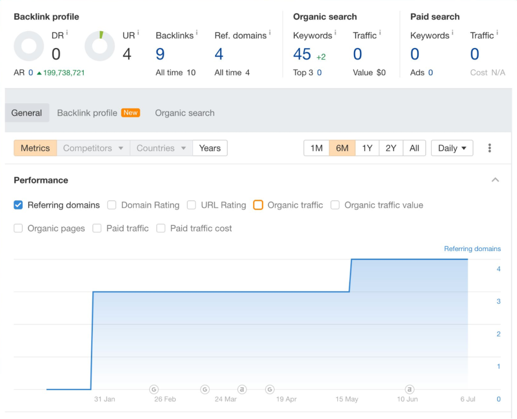 分享一个失败的 SEO 案例 2 外链数据