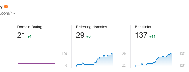 新站的 Ahrefs 监控数据