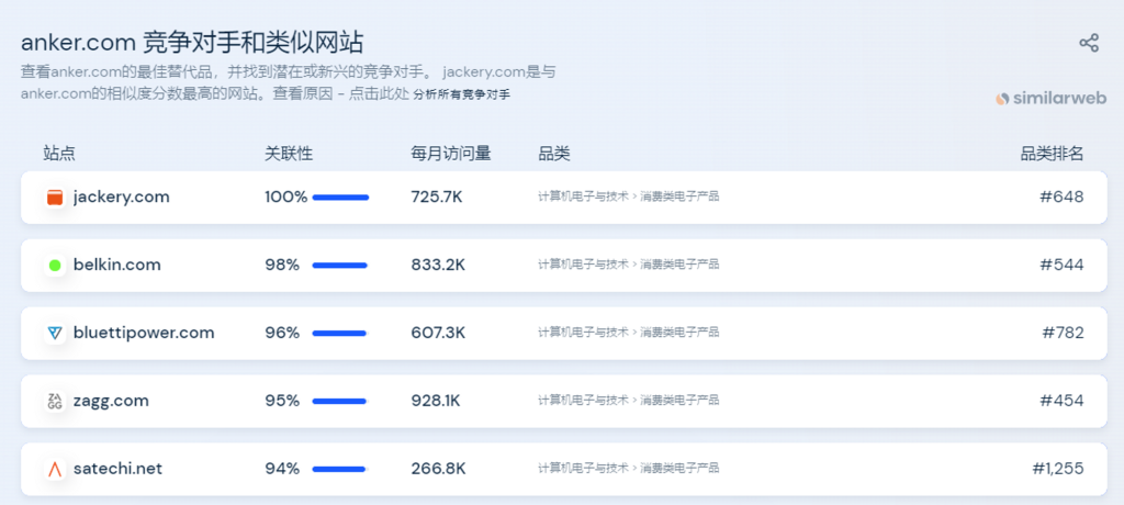 几种快速定位竞争对手的方法 2 相似网站