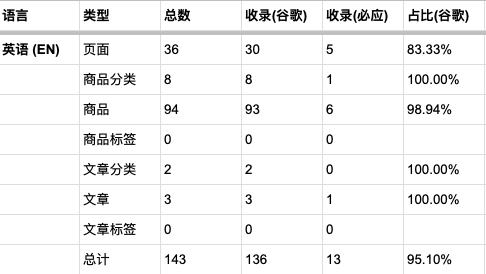 聊聊本周的收获 1 网站的更新频率