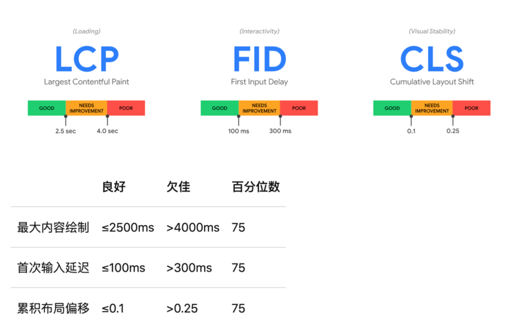 独立站性能优化方法 5 速度指标